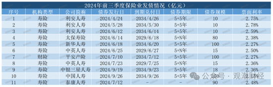 应对偿付能力大考 险企年内发债融资约千亿元