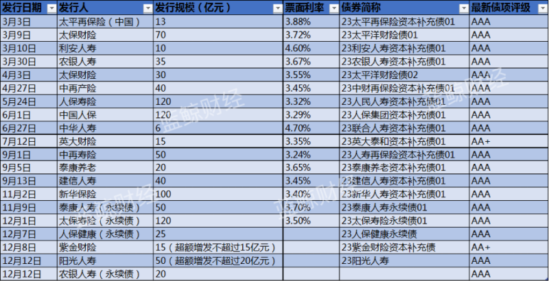 险企今年发债创历史新高！