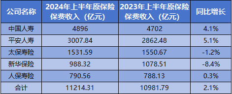 五大A股上市险企近期均有高管调整 涉及董事长、总裁、核心子公司负责人