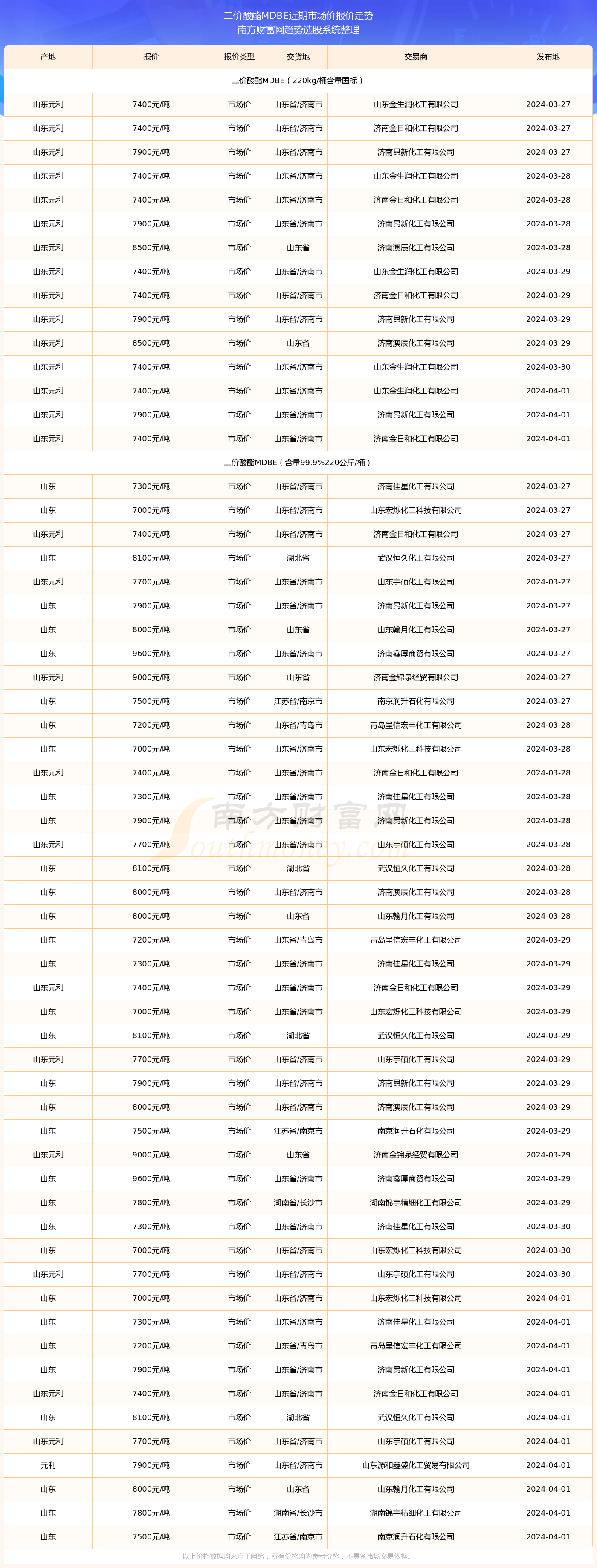 2024年12月25日二价酸酯DBE溶剂价格行情最新价格查询
