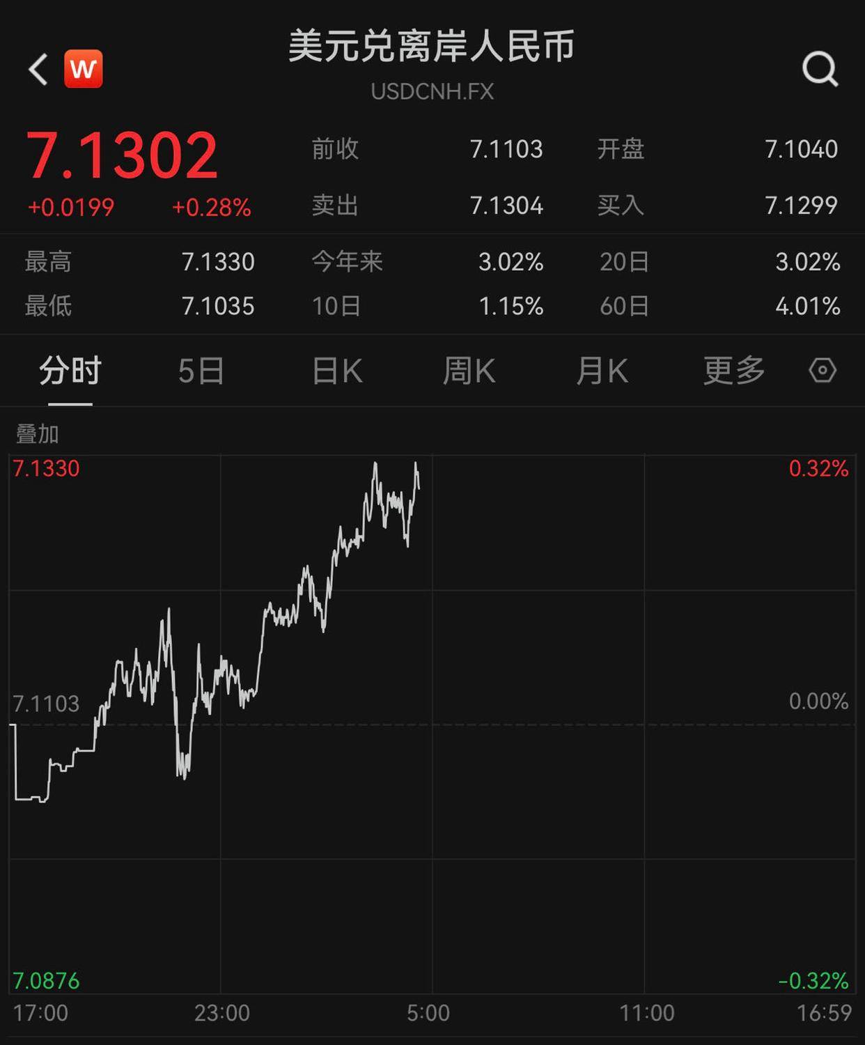 金融早参 | 离岸人民币跌破7.13关口