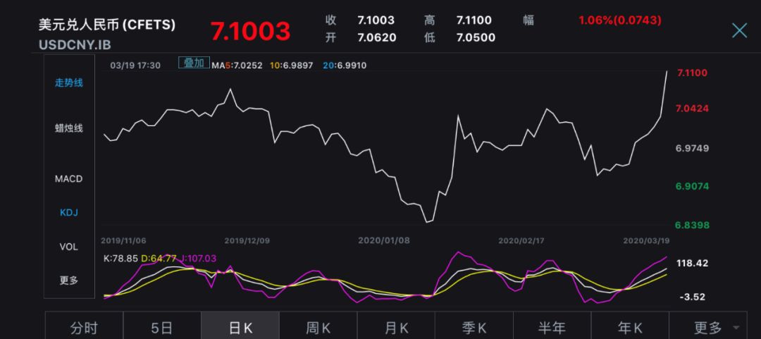 金融早参 | 离岸人民币跌破7.13关口