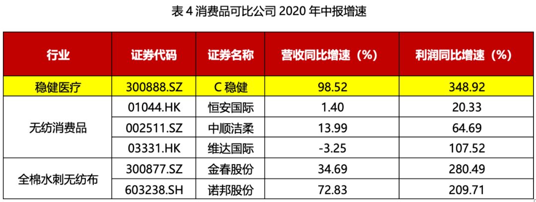 稳健医疗：全棉时代双十一全渠道销售额同比增长超20%