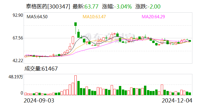 璞泰来已累计回购1857万股耗资2.5亿元