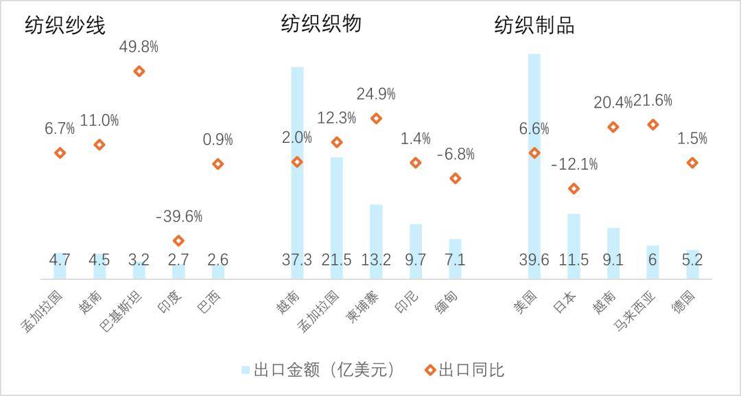 2024年1-11月，柬埔寨服装和鞋类出口额超106亿美元，同比增长26%