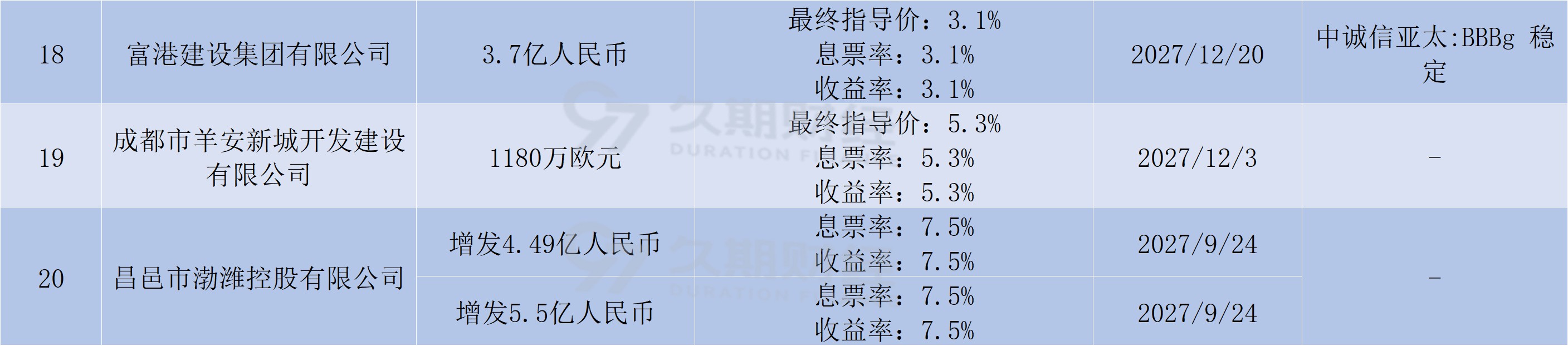 融创境内债二度重组能否“上岸”？已有六笔债券闯关成功