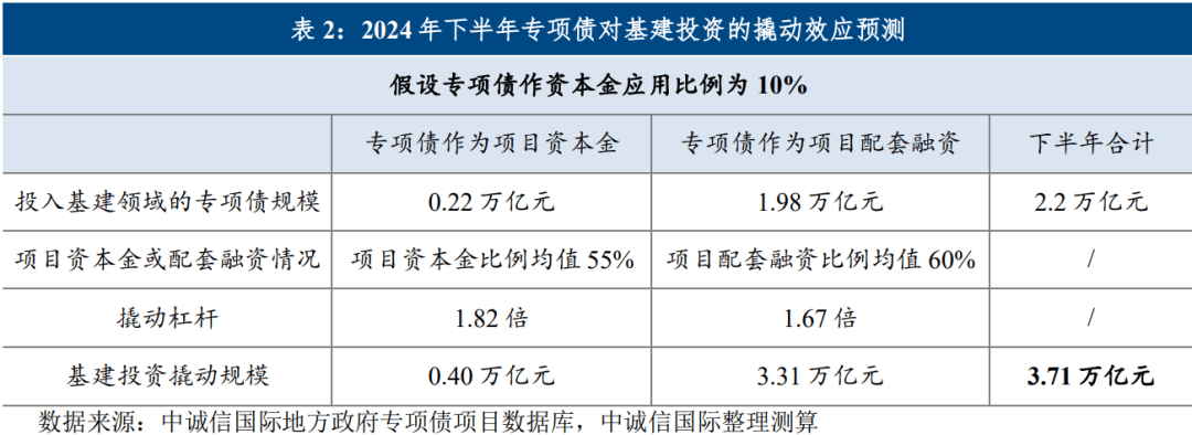 利好来了！国办：扩大专项债券投向领域和用作项目资本金范围