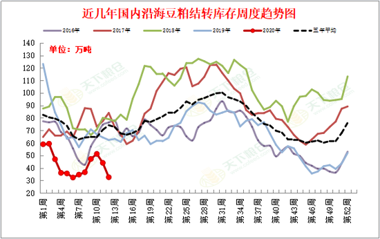 目前大豆供应充裕 预计豆粕价格反弹幅度或受限