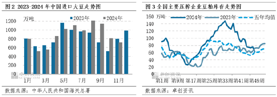目前大豆供应充裕 预计豆粕价格反弹幅度或受限