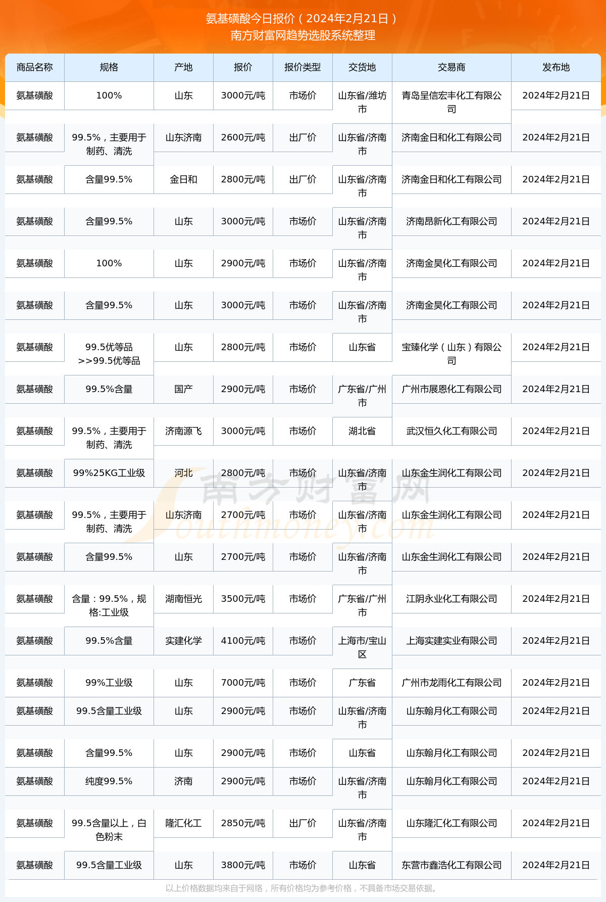 2024年12月26日磺酸报价最新价格多少钱