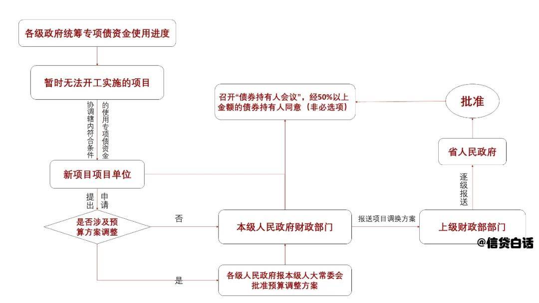 国办发文 优化完善地方政府专项债券管理机制