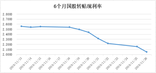 低位反转！年内3M银票转贴利率跌逾230BP 超万亿贴现增量支撑信贷回暖