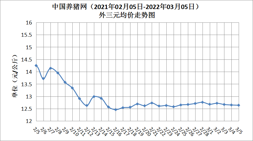 生猪：供需双增 盘面继续磨底