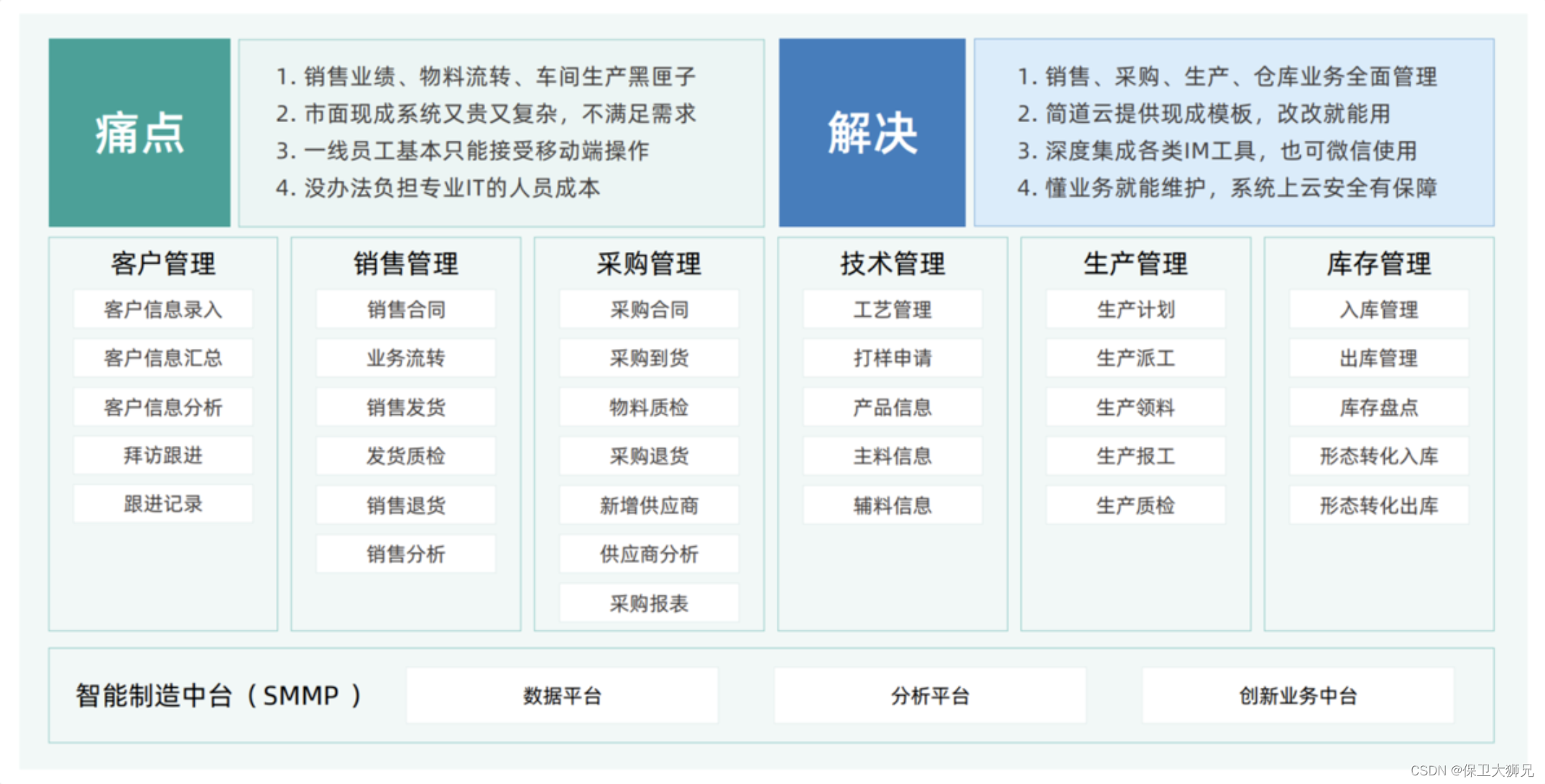 制造业数字化转型向规模化演进