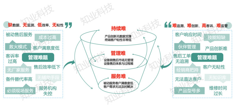 制造业数字化转型向规模化演进