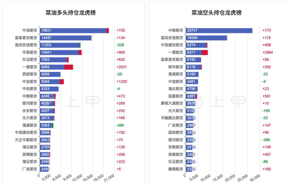1月2日菜籽油期货持仓龙虎榜分析：多方离场情绪强于空方