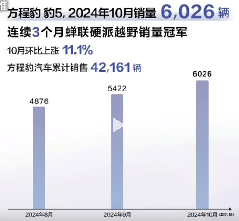 长城汽车(601633.SH):12月销量总计13.53万辆 同比增长20.25%