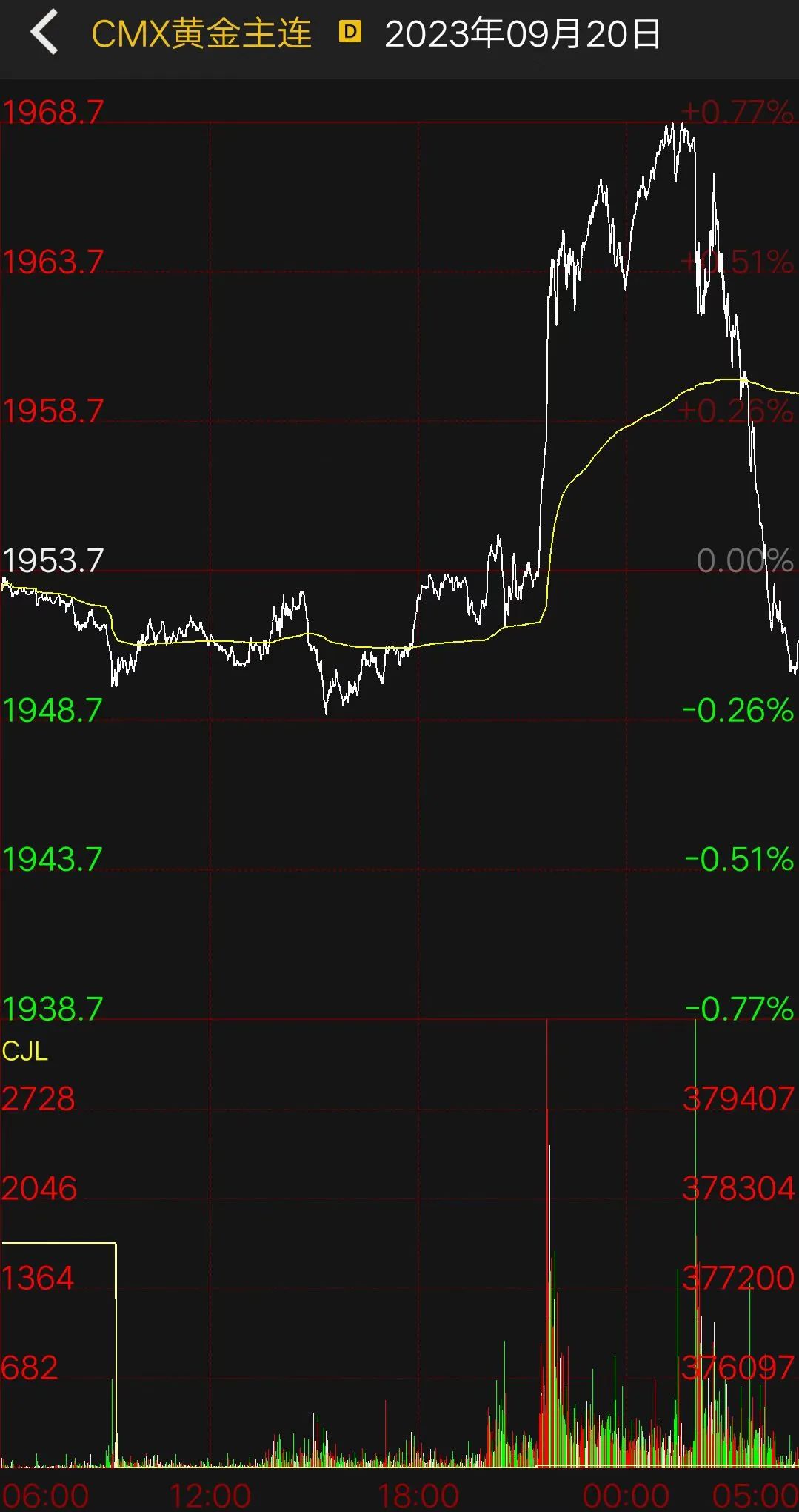 原油期货1月2日主力小幅上涨1.01% 收报560.7元