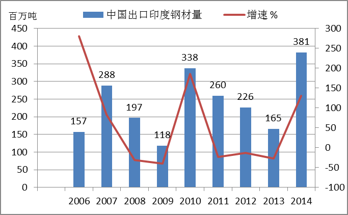 本财年前五个月尼泊尔向印度出口价值134 亿卢比电力