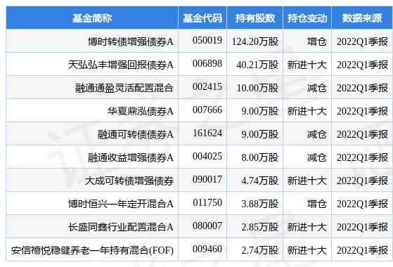 13只银行可转债转股率分化 7只不足0.01%