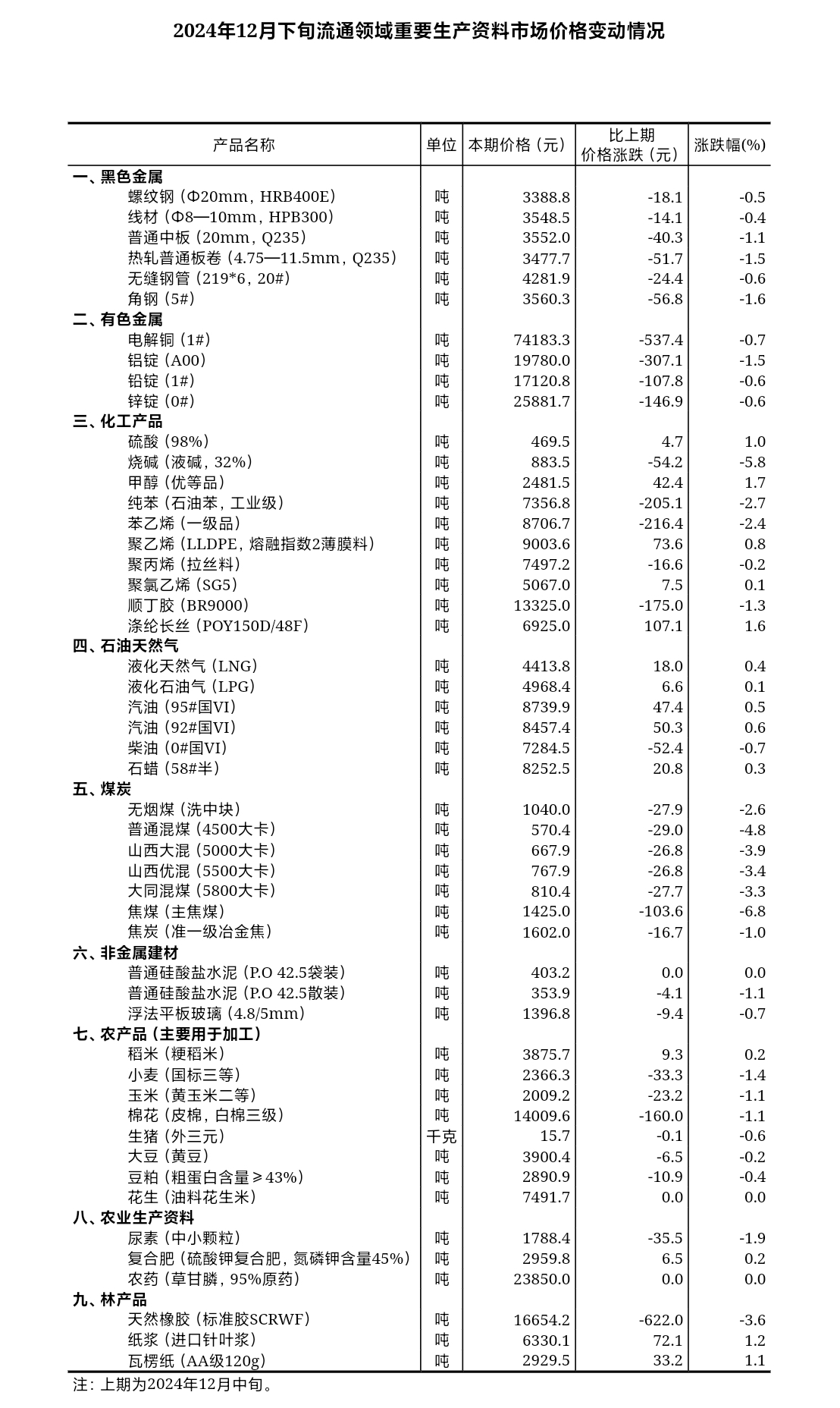 11月下旬流通领域重要生产资料价格：20种产品价格上涨 30种下降