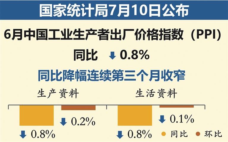 国家统计局：11月份PPI同比下降2.5%