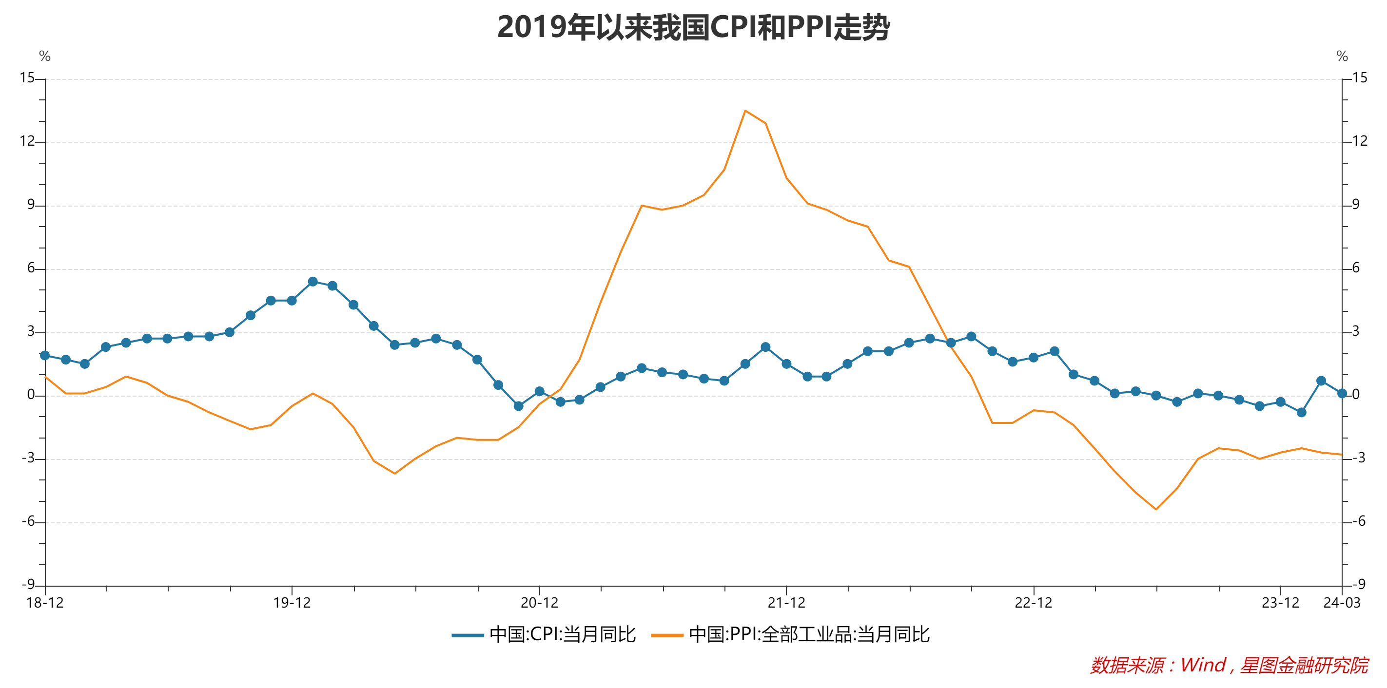 国家统计局：11月份PPI同比下降2.5%