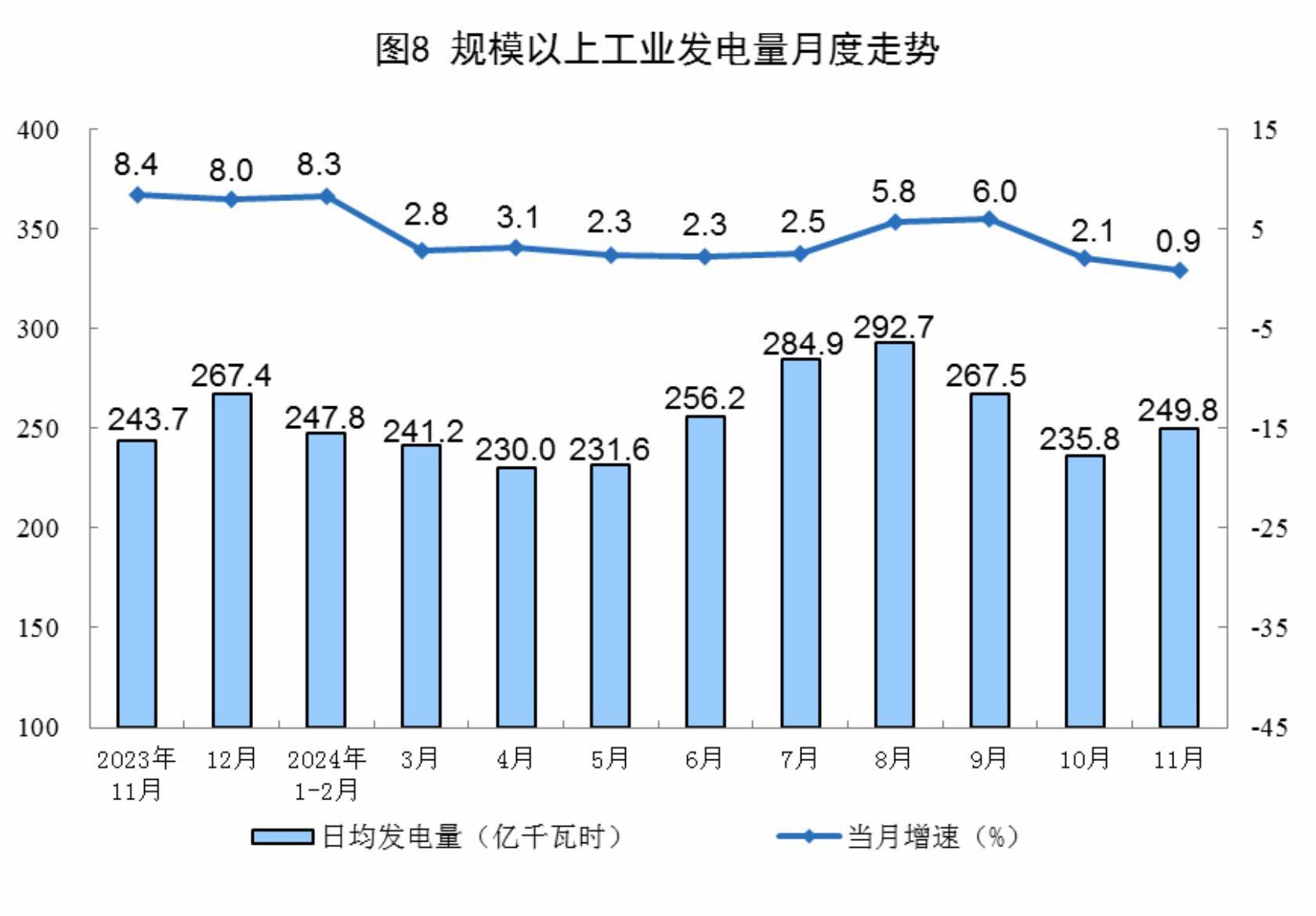 国家统计局：11月份PPI同比下降2.5%