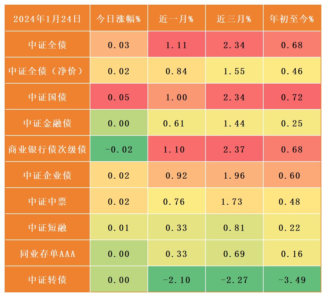 午后长债收益率上行加速，10年期国债活跃券回升至1.6%