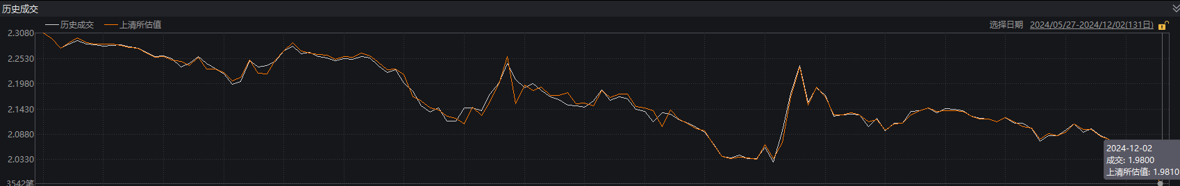 午后长债收益率上行加速，10年期国债活跃券回升至1.6%