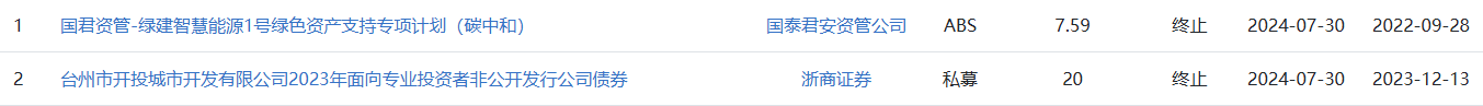 深交所终止审核2笔债券项目，金额合计15亿元