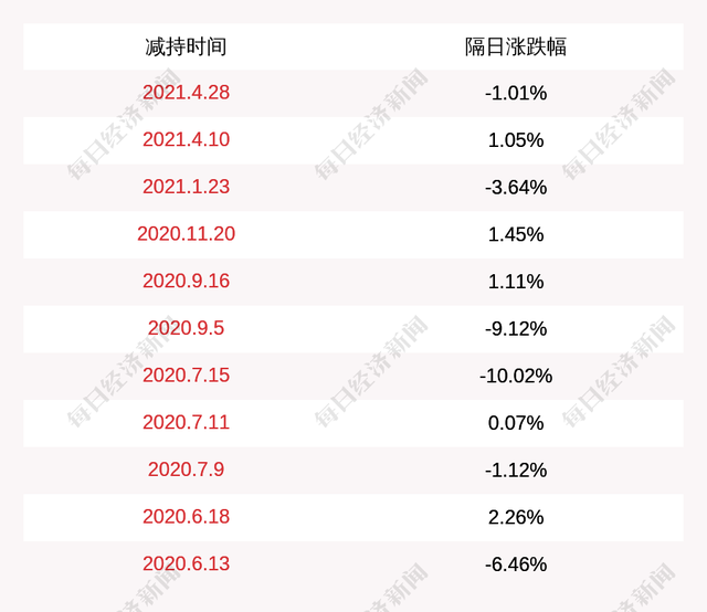 股东及高管拟减持不超2.054%股份 飞凯材料股价盘中跌近4%