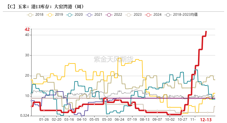 1月8日收盘玉米期货持仓较上日增持6375手