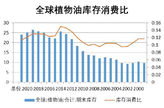 豆油库存仍处在绝对高位 USDA南美产量预期较高