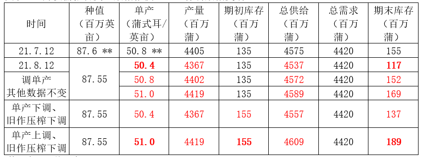 粕类：阿根廷天气干旱 关注周五USDA报告