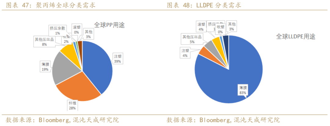 聚烯烃：新装置放量 PE基差走弱