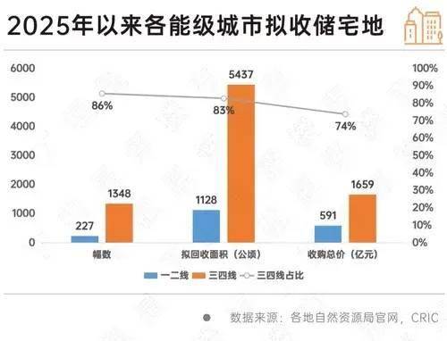 专项债收储明显提速，各地拟回收闲置土地近3000宗