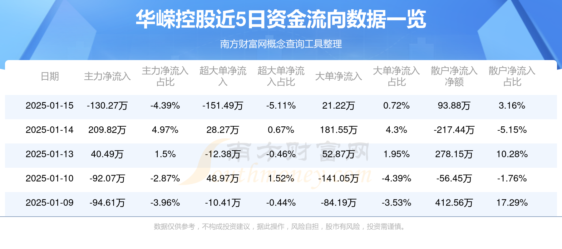 华平股份:截止2025年5月20日公司股东人数为32,385人
