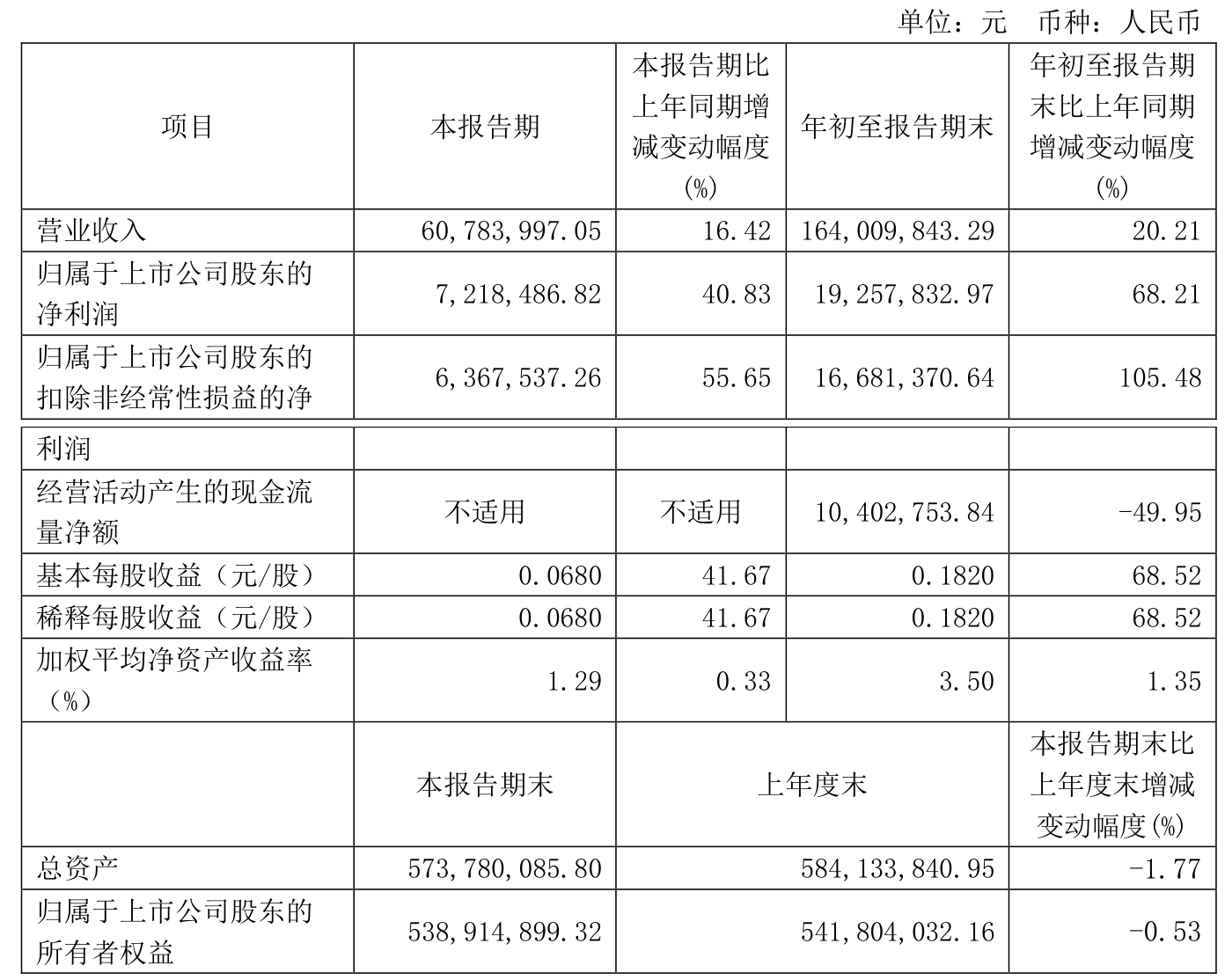 博俊科技:截至2025年3月31日,公司股东户数为14,570户