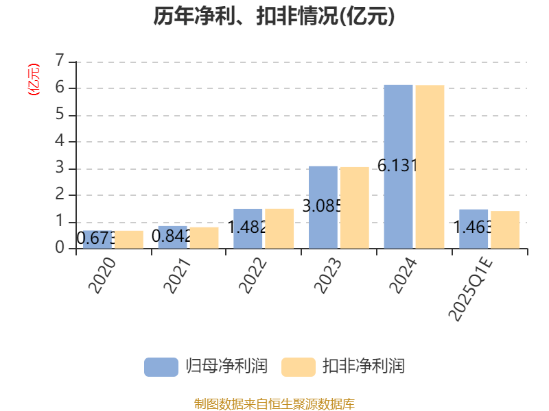 博俊科技:截至2025年3月31日,公司股东户数为14,570户