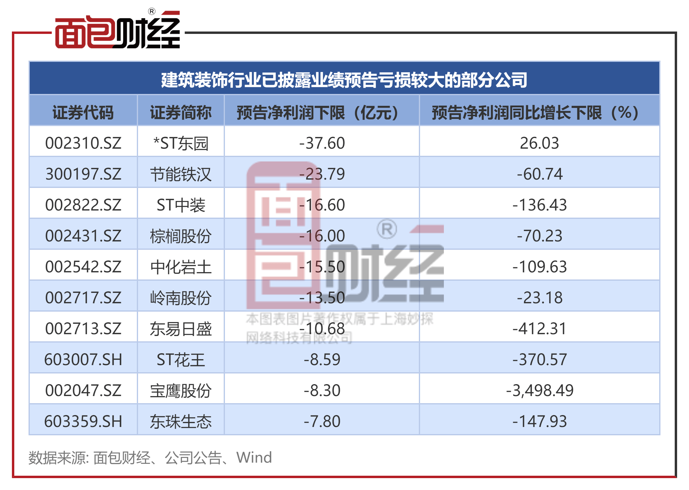 【企业动态】*ST东园新增1件判决结果，涉及装饰装修合同纠纷