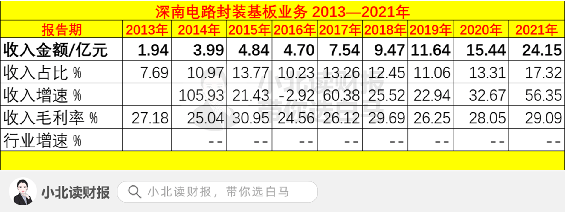 深南电路获得发明专利授权:“一种埋入式元件电路板及其制做方法和电子装置”