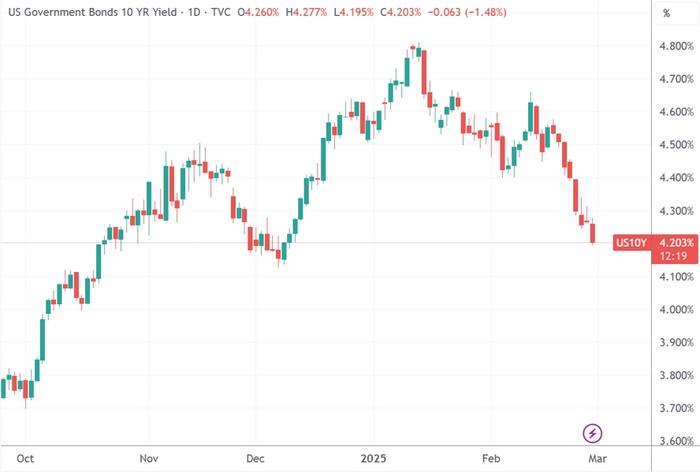 日本40年期国债收益率下跌7个基点至3.48%
