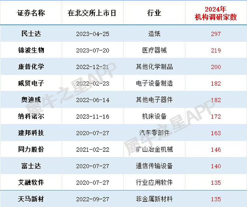 超100家北交所公司晒出2024年成绩单 10余家公司预计净利润翻倍