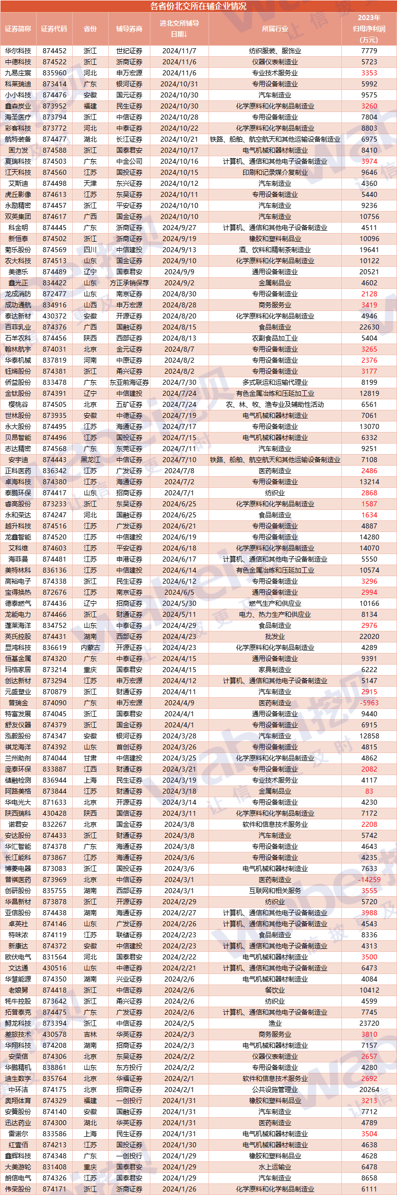 超100家北交所公司晒出2024年成绩单 10余家公司预计净利润翻倍