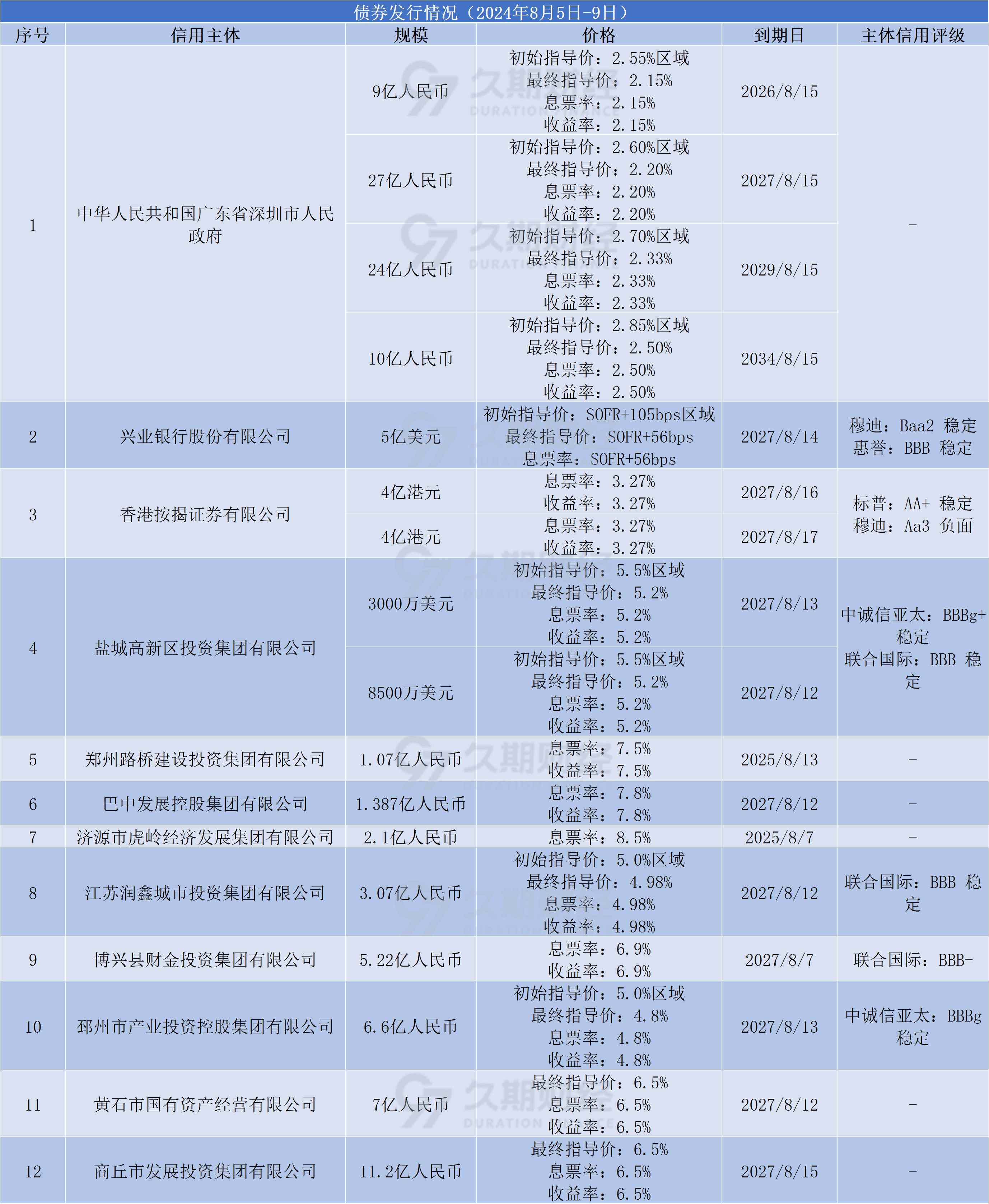 债市收盘|离岸人民币对美元汇率升破7.17 利率债多数小幅下行