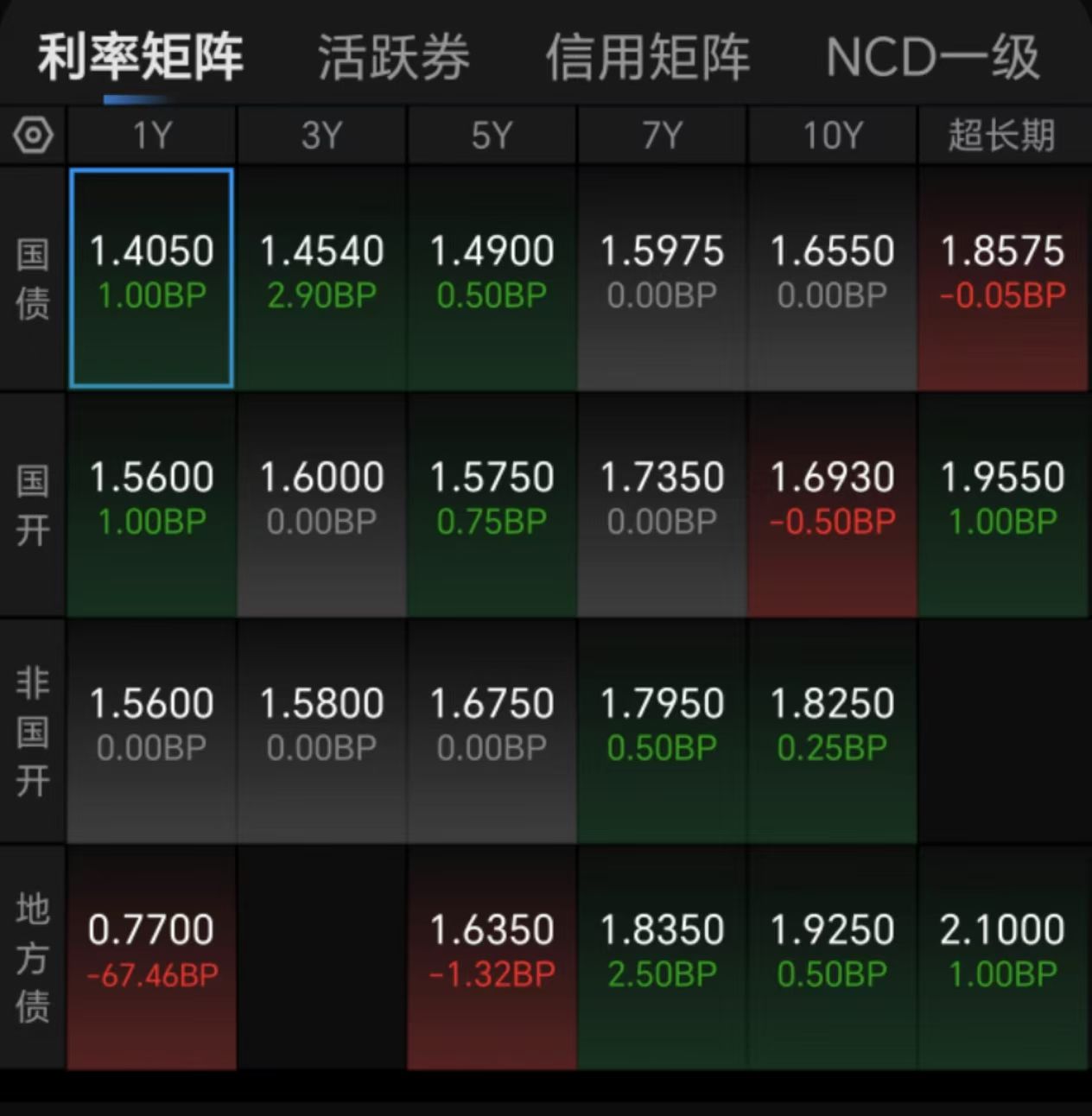 债市收盘|离岸人民币对美元汇率升破7.17 利率债多数小幅下行