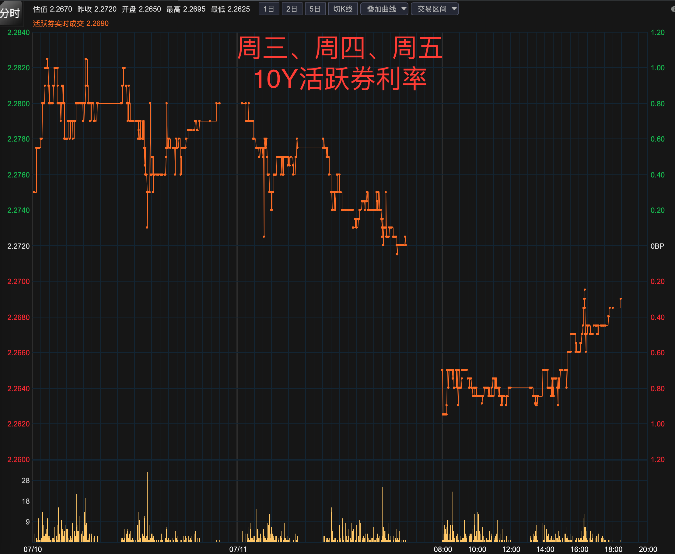债市收盘|离岸人民币对美元汇率升破7.17 利率债多数小幅下行