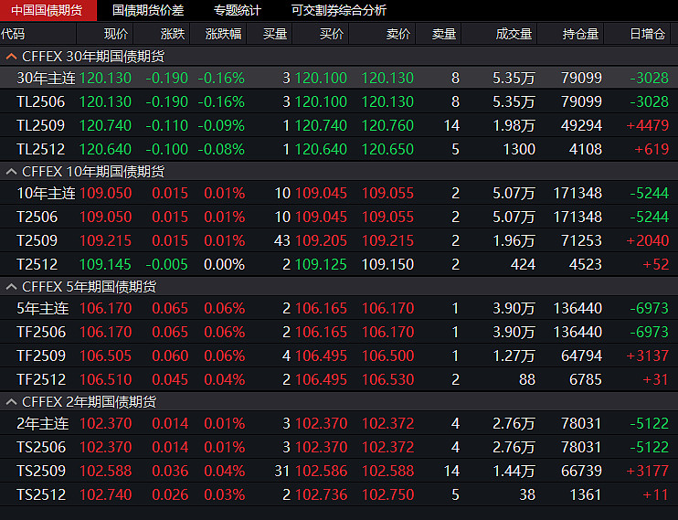 国债期货收盘,30年期主力合约跌0.26%