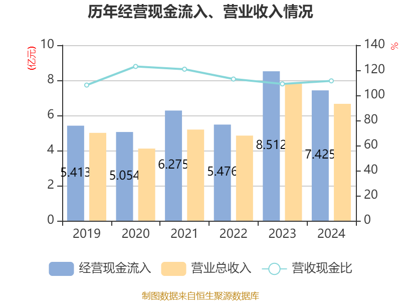 通达股份2024年收入62亿元，同比增长11.26%